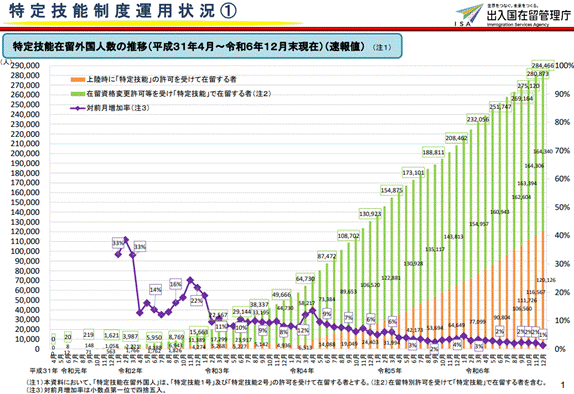 特定技能制度運用状況 ①