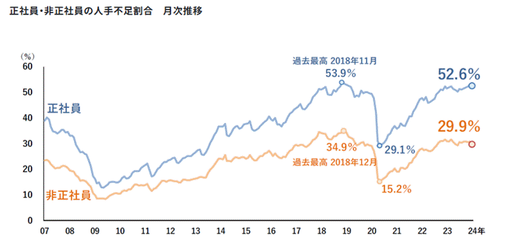人手不足に対する企業の動向調査