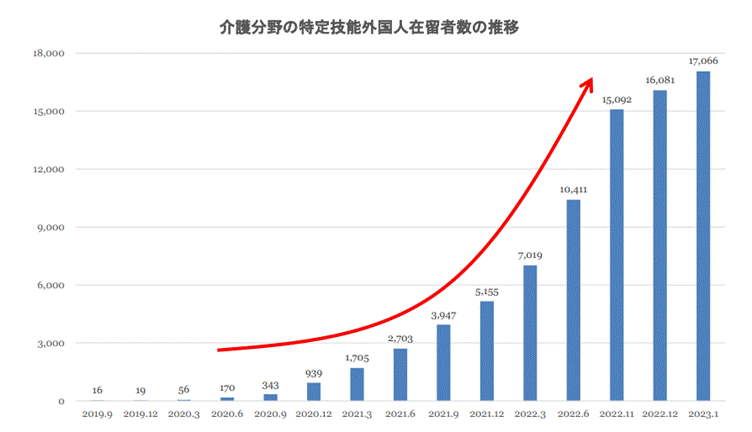 介護分野における外国人の受け入れ実績等