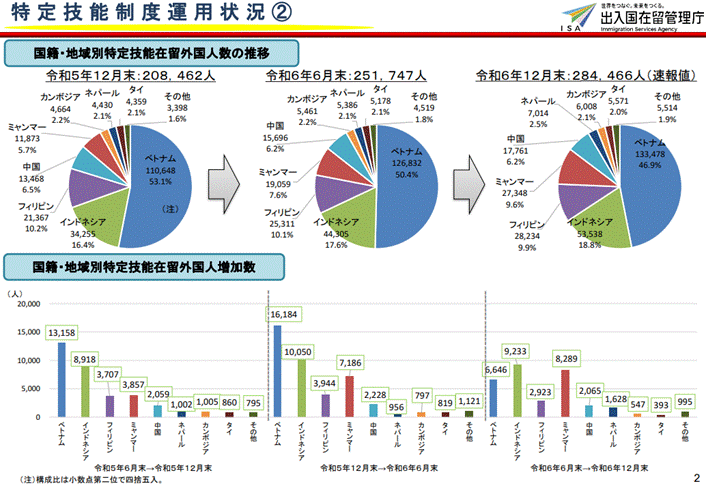 特定技能制度運用状況