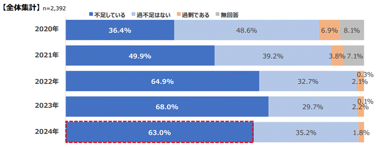 人手不足の状況および多様な人材の活躍等に関する調査