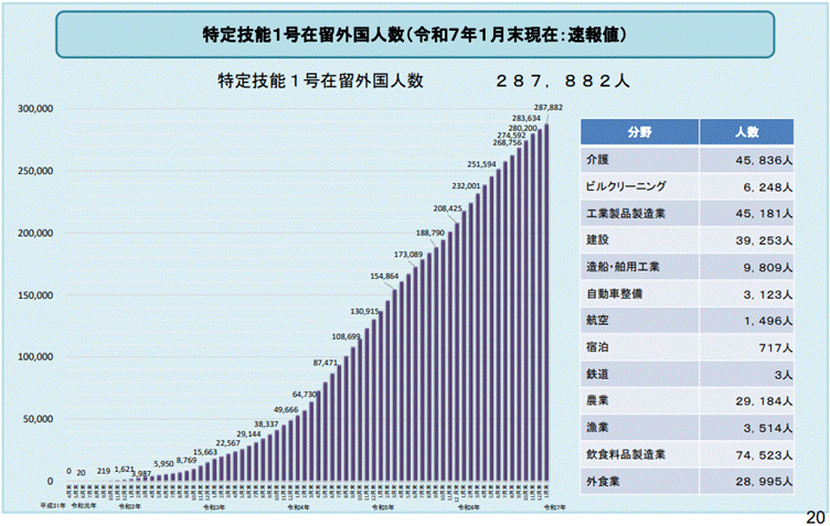 特定技能制度運用状況令和7年1月末現在速報値