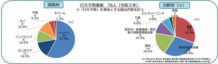 特定技能外国人の行方不明状況
