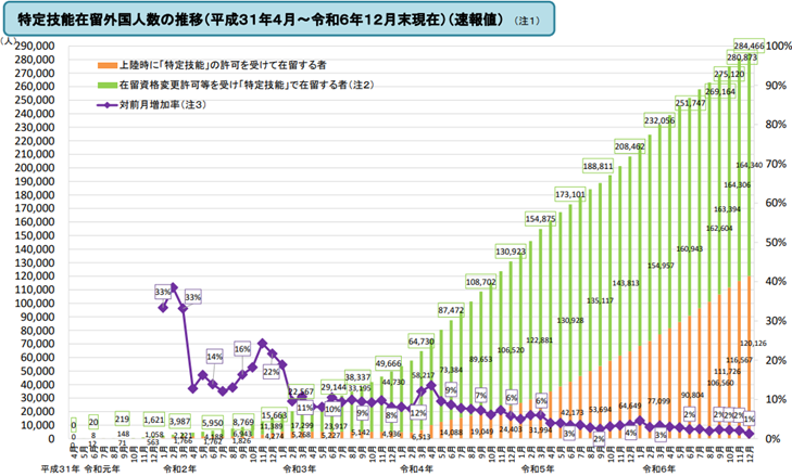 特定技能制度の最新運用状況