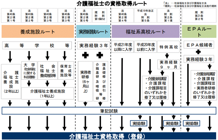 介護福祉士の資格取得ルート