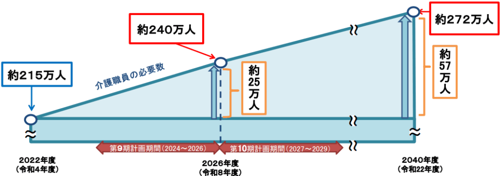 第9期介護保険事業計画に基づく介護職員の必要数