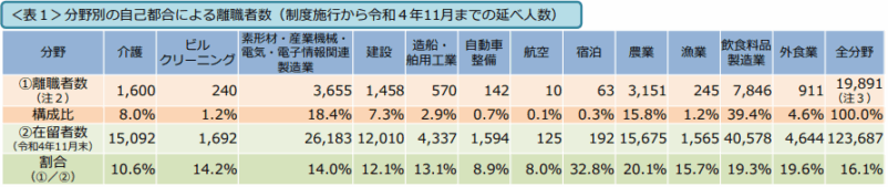 特定技能外国人の自己都合による離職状況