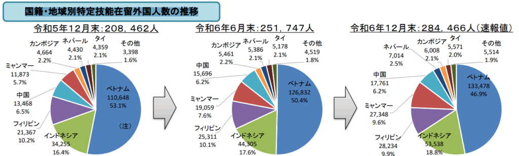 特定技能制度運用状況