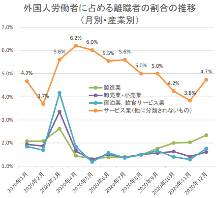 外国人の労働移動の分析①