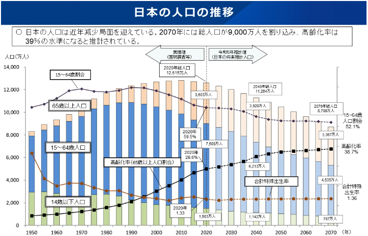 我が国の人口について