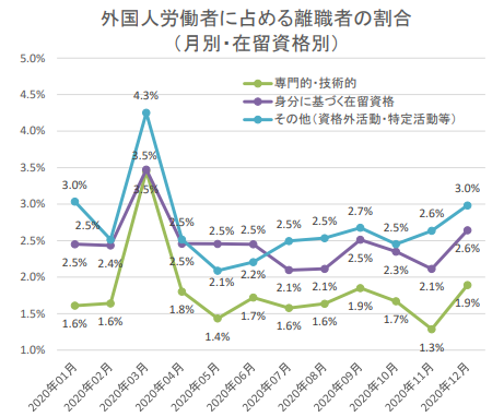外国人の労働移動の分析