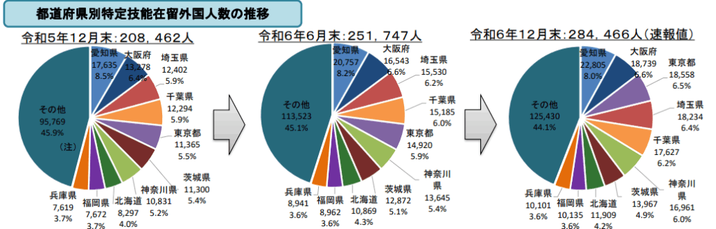 特定技能制度運用状況②