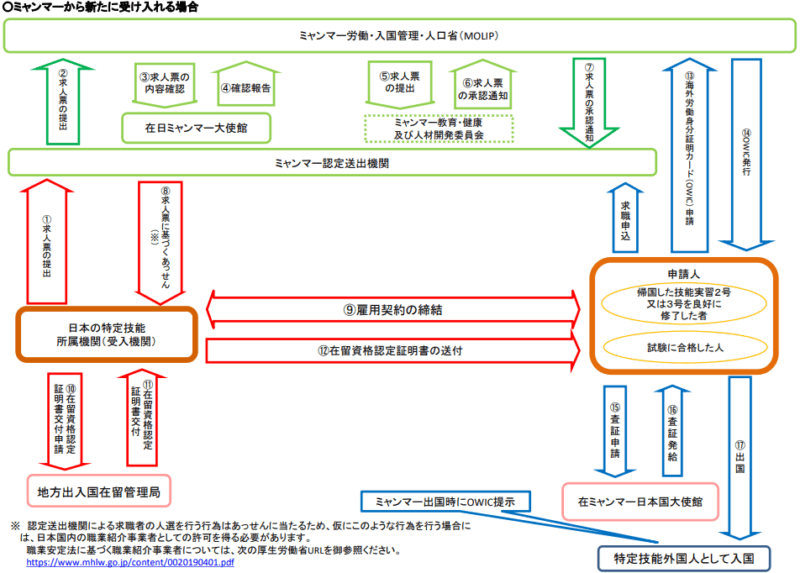 ミャンマーから受け入れる場合の手順