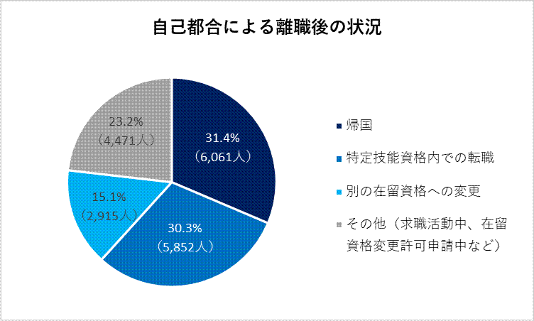 自己都合による離職後の状況