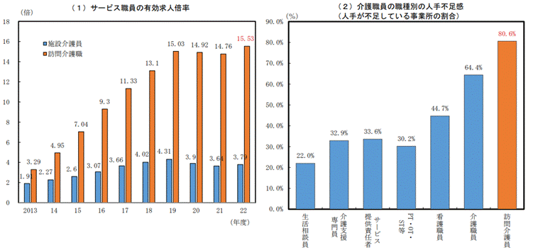 訪問介護員の人手不足