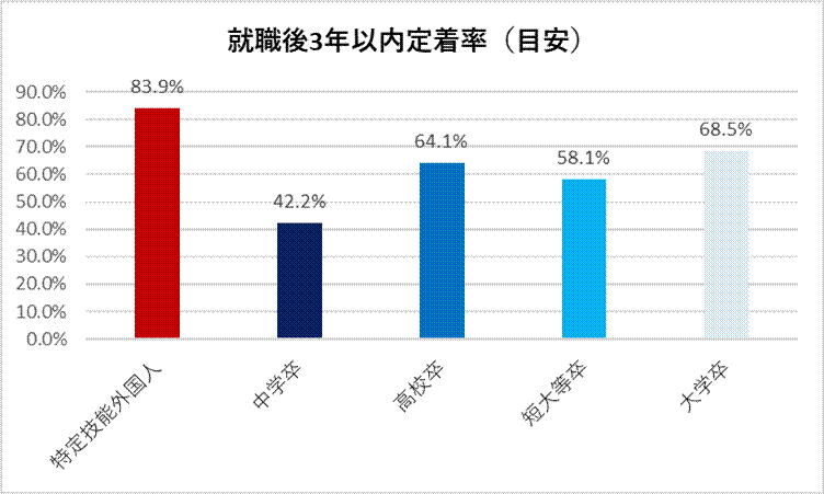 就職後3年以内の定着率