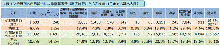 特定技能制度の現状について