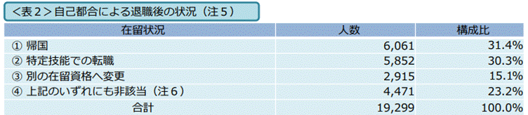 特定技能制度の現状について