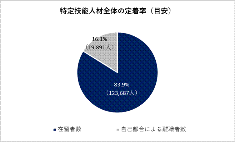 特定技能人材全体の定着率