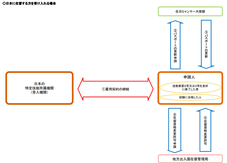 ミャンマーから受け入れる場合の手順