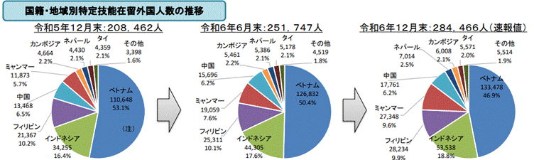 ミャンマーからの受け入れが急増している